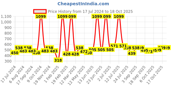 myntra.com BUMZEE Infant Boys Graphic Printed Cotton Pullover bumzee Price History Graph from 17 Jul 2024 to 17 Oct 2025