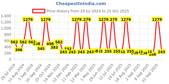 myntra.com BUMZEE Infant Boys Graphic Printed Cotton Pullover bumzee Price History Graph from 29 Jul 2024 to 22 Sep 2025