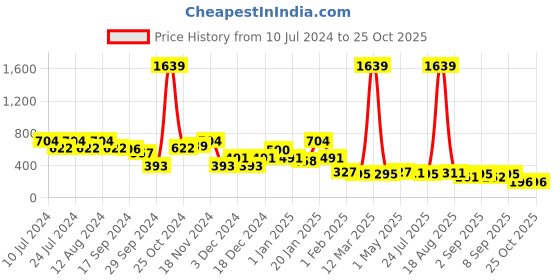 myntra.com BUMZEE Infant Boys Graphic Printed Cotton Sweatshirt bumzee Price History Graph from 10 Jul 2024 to 25 Oct 2025
