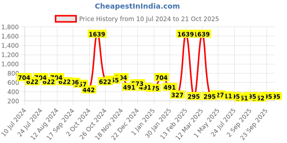 myntra.com BUMZEE Infant Boys Graphic Printed Hooded Cotton Pullover bumzee Price History Graph from 10 Jul 2024 to 20 Oct 2025