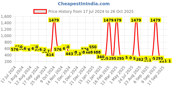 myntra.com BUMZEE Infant Boys Graphic Printed Hooded Cotton Pullover bumzee Price History Graph from 17 Jul 2024 to 24 Oct 2025