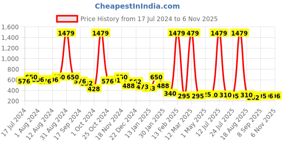 myntra.com BUMZEE Infant Boys Hooded Cotton Pullover bumzee Price History Graph from 17 Jul 2024 to 2 Nov 2025