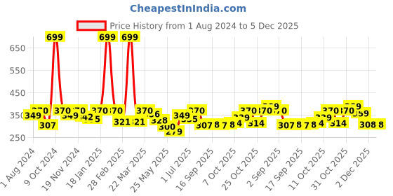 myntra.com BUMZEE Infant Boys Pack Of 2 Printed Cotton Beanies bumzee Price History Graph from 1 Aug 2024 to 4 Dec 2025