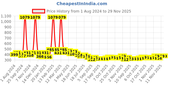 myntra.com BUMZEE Infant Boys Pack Of 2 Printed Cotton Shorts bumzee Price History Graph from 1 Aug 2024 to 28 Nov 2025