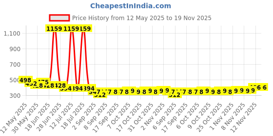 myntra.com BUMZEE Infant Boys Pack Of 2 Printed Cotton Track Pants bumzee Price History Graph from 12 May 2025 to 18 Nov 2025