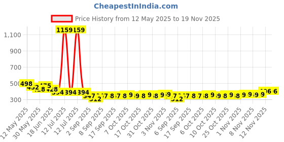 myntra.com BUMZEE Infant Boys Pack Of 2 Printed Cotton Track Pants bumzee Price History Graph from 12 May 2025 to 19 Nov 2025