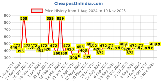 myntra.com BUMZEE Infant Boys Pack of 2 Printed Reversible Cotton Balaclava bumzee Price History Graph from 1 Aug 2024 to 19 Nov 2025