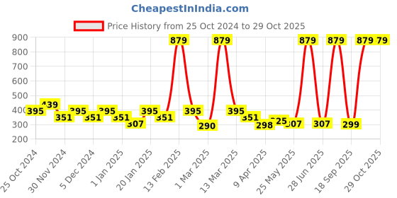 myntra.com BUMZEE Infant Boys Pack Of 3  Printed Basic Innerwear Vests bumzee Price History Graph from 25 Oct 2024 to 29 Oct 2025