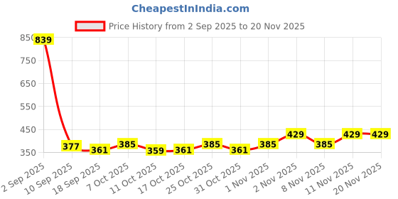myntra.com BUMZEE Infant Boys Pack Of 3 Printed Cotton Basic Briefs Peb10715-Green & Sky Blue bumzee Price History Graph from 2 Sep 2025 to 20 Nov 2025
