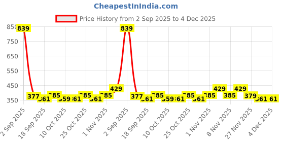 myntra.com BUMZEE Infant Boys Pack Of 3 Printed Cotton Basic Briefs Peb10716-Beige & Pink bumzee Price History Graph from 2 Sep 2025 to 4 Dec 2025