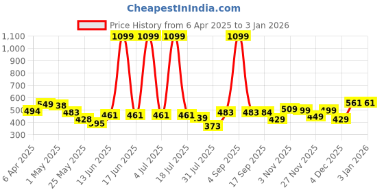 myntra.com BUMZEE Infant Boys Pack Of 3 Printed Cotton Basic Vests bumzee Price History Graph from 6 Apr 2025 to 2 Jan 2026