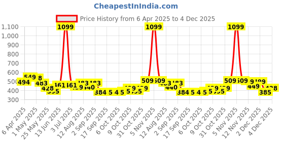myntra.com BUMZEE Infant Boys Pack Of 3 Printed Cotton Basic Vests bumzee Price History Graph from 6 Apr 2025 to 4 Dec 2025