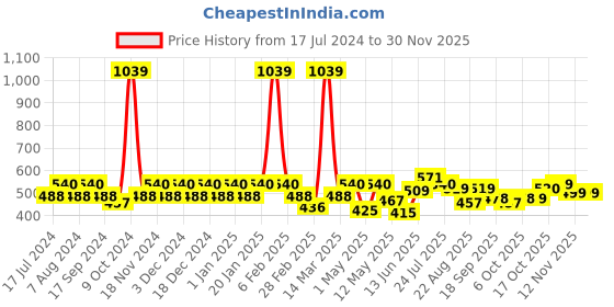 myntra.com BUMZEE Infant Boys Pack Of 3 Printed Cotton Jablas Peb9014 bumzee Price History Graph from 17 Jul 2024 to 29 Nov 2025