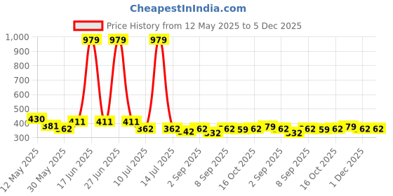 myntra.com BUMZEE Infant Boys Pack Of 3 Printed Cotton Jhablas Peb10573 bumzee Price History Graph from 12 May 2025 to 5 Dec 2025