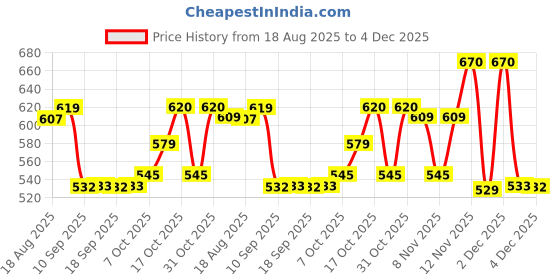 myntra.com BUMZEE Infant Boys Pack Of 3 Printed Cotton Jhablas Peb10687 bumzee Price History Graph from 18 Aug 2025 to 4 Dec 2025