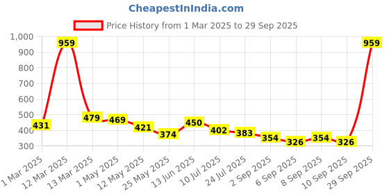 myntra.com BUMZEE Infant Boys Pack Of 3 Printed Cotton Lounge pants bumzee Price History Graph from 1 Mar 2025 to 29 Sep 2025