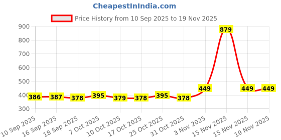myntra.com BUMZEE Infant Boys Pack of 3 Printed Cotton Mid-Rise Basic Briefs Peb10708 bumzee Price History Graph from 10 Sep 2025 to 18 Nov 2025