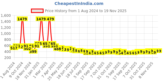 myntra.com BUMZEE Infant Boys Pack Of 3 Printed Cotton Shorts bumzee Price History Graph from 1 Aug 2024 to 18 Nov 2025