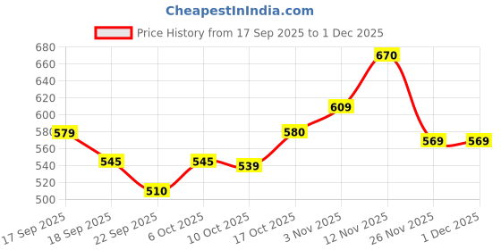 myntra.com BUMZEE Infant Boys Pack Of 3 Printed Jhabla bumzee Price History Graph from 17 Sep 2025 to 1 Dec 2025