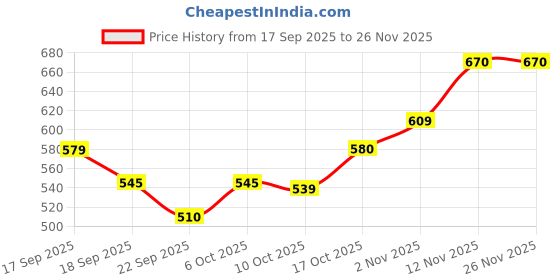 myntra.com BUMZEE Infant Boys Pack Of 3 Printed Jhabla bumzee Price History Graph from 17 Sep 2025 to 25 Nov 2025
