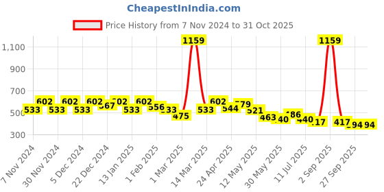 myntra.com BUMZEE Infant Boys Pack Of 3 Printed Long Sleeves Jablas - Peb10028 bumzee Price History Graph from 7 Nov 2024 to 30 Oct 2025