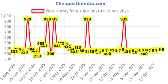 myntra.com BUMZEE Infant Boys Pack Of 3 Self-Design Cotton Jhablas bumzee Price History Graph from 1 Aug 2024 to 19 Nov 2025