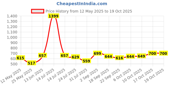 myntra.com BUMZEE Infant Boys Pack Of 4 Printed Cotton Jhabla Peb10583 bumzee Price History Graph from 12 May 2025 to 18 Oct 2025