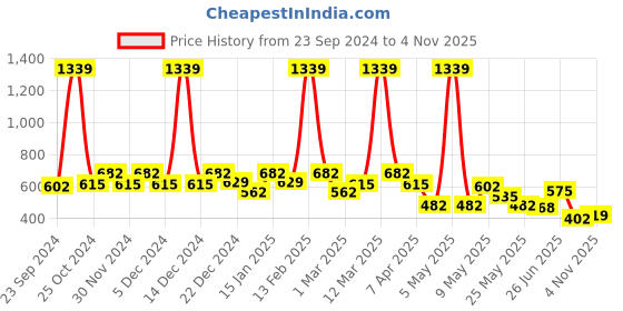 myntra.com BUMZEE  Infant Boys Pack Of 4 Printed Cotton Mid-Rise Joggers bumzee Price History Graph from 23 Sep 2024 to 2 Nov 2025