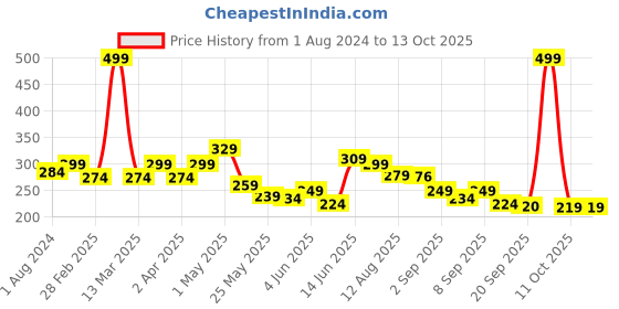myntra.com BUMZEE Infant Boys Printed Cotton Beanie Cap Mitten and Bootie bumzee Price History Graph from 1 Aug 2024 to 13 Oct 2025