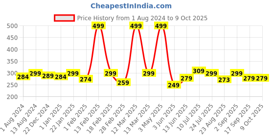 myntra.com BUMZEE Infant Boys Printed Cotton Beanie With Mitten & Booties bumzee Price History Graph from 1 Aug 2024 to 9 Oct 2025