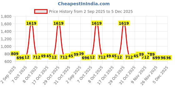 myntra.com BUMZEE Infant Boys Printed Cotton Romper With T-Shirt bumzee Price History Graph from 2 Sep 2025 to 5 Dec 2025