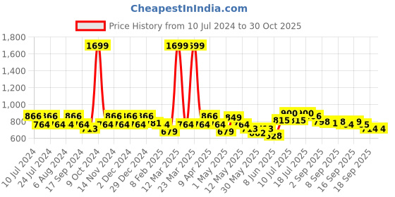 myntra.com BUMZEE Infant Boys Printed Cotton Rompers bumzee Price History Graph from 10 Jul 2024 to 29 Oct 2025