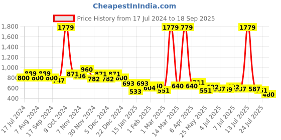 myntra.com BUMZEE Infant Boys Printed Cotton Rompers bumzee Price History Graph from 17 Jul 2024 to 18 Sep 2025