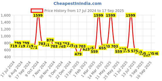 myntra.com BUMZEE Infant Boys Printed Long Sleeves Cotton Rompers bumzee Price History Graph from 17 Jul 2024 to 17 Sep 2025