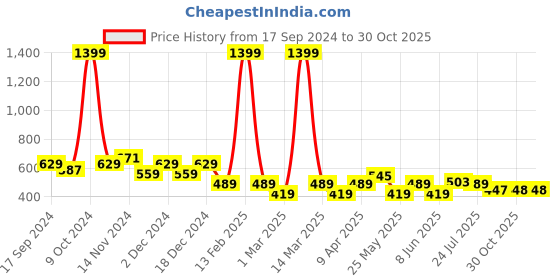myntra.com BUMZEE Infant Boys Printed Long Sleeves Pure Cotton Bodysuit With Joggers & Cap bumzee Price History Graph from 17 Sep 2024 to 30 Oct 2025