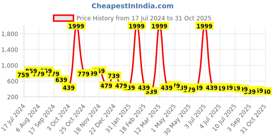 myntra.com BUMZEE Infant Boys Printed Pure Cotton Romper bumzee Price History Graph from 17 Jul 2024 to 30 Oct 2025