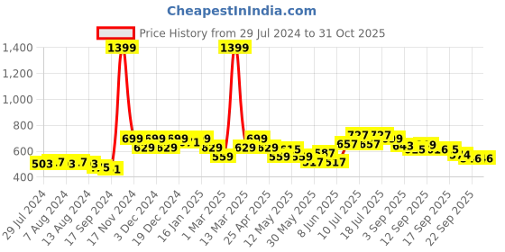 myntra.com BUMZEE Infant Boys Printed Rompers bumzee Price History Graph from 29 Jul 2024 to 30 Oct 2025