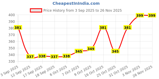 myntra.com BUMZEE Infant Boys Pure Cotton Cap Mitten & Bootie Set bumzee Price History Graph from 3 Sep 2025 to 24 Nov 2025