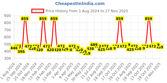 myntra.com BUMZEE Infant Boys Reversible Monkey Cap bumzee Price History Graph from 1 Aug 2024 to 27 Nov 2025