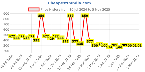 myntra.com BUMZEE Infant Boys Set Of 2 Printed Cotton Reversible Monkey Cap bumzee Price History Graph from 10 Jul 2024 to 5 Nov 2025