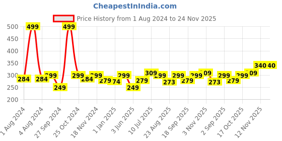 myntra.com BUMZEE Infant Boys Striped Cotton Beanie With Mitten & Booties bumzee Price History Graph from 1 Aug 2024 to 23 Nov 2025
