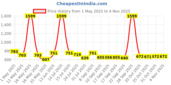 myntra.com BUMZEE Infant Girls 9-Pcs Pure Cotton Baby Apparel Gift Set bumzee Price History Graph from 1 May 2025 to 2 Nov 2025