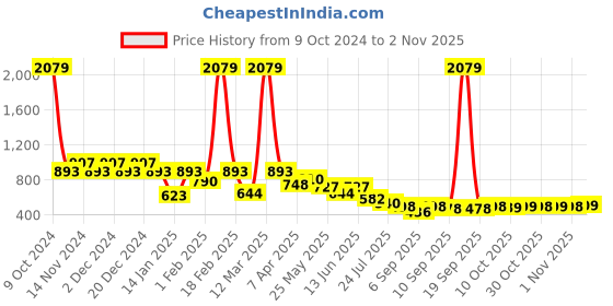 myntra.com BUMZEE  Infant Girls Conversational Printed Cotton Hooded Rompers bumzee Price History Graph from 9 Oct 2024 to 1 Nov 2025