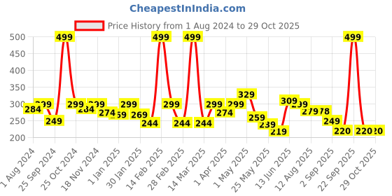 myntra.com BUMZEE Infant Girls Cotton Beanie With Mitten & Booties bumzee Price History Graph from 1 Aug 2024 to 29 Oct 2025