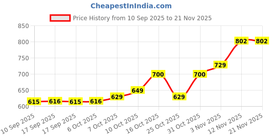 myntra.com BUMZEE Infant Girls Full Sleeves Sweater With Cap & Socks Apparel Set bumzee Price History Graph from 10 Sep 2025 to 20 Nov 2025