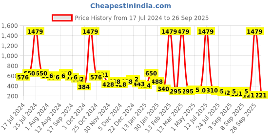 myntra.com BUMZEE Infant Girls Graphic Printed Cotton Sweatshirt bumzee Price History Graph from 17 Jul 2024 to 26 Sep 2025