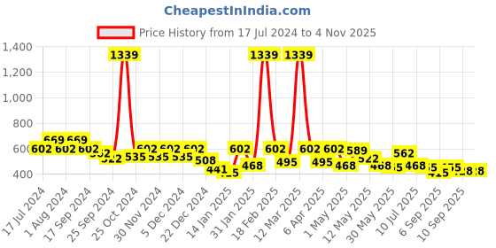 myntra.com BUMZEE Infant Girls Pack Of 2 Printed Cotton Half Sleeve Rompers bumzee Price History Graph from 17 Jul 2024 to 2 Nov 2025