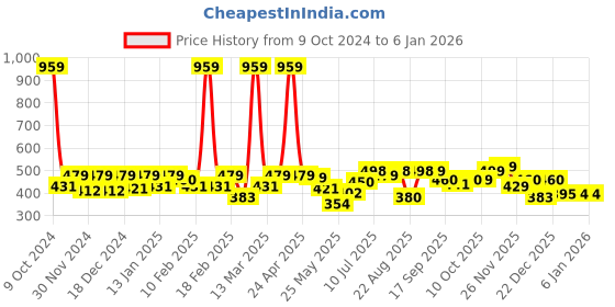 myntra.com BUMZEE Infant Girls Pack Of 2 Striped Cotton Thermal Bottoms bumzee Price History Graph from 9 Oct 2024 to 3 Jan 2026