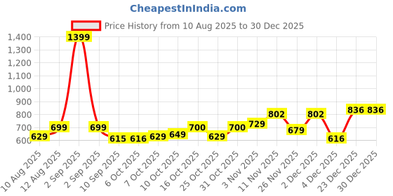 myntra.com BUMZEE Infant Girls Self Design Baby Apparel Gift Set bumzee Price History Graph from 10 Aug 2025 to 30 Dec 2025