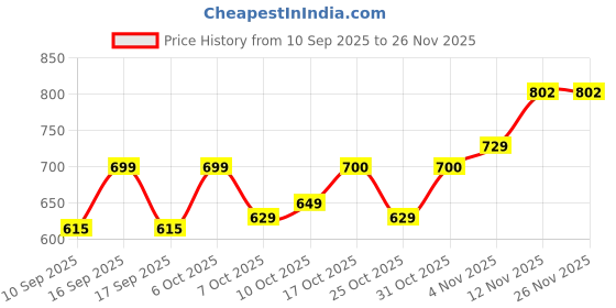 myntra.com BUMZEE Infant Girls Sweater With Cap & Socks bumzee Price History Graph from 10 Sep 2025 to 24 Nov 2025